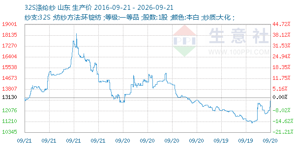 32S涤纶纱走势图