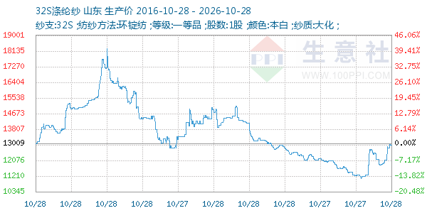 32S涤纶纱走势图