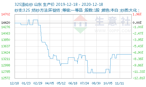 http://www.100ppi.com/graph/1241-20191218-20201218-W500H300M30R0Y0Cp.png