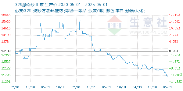 32S涤纶纱走势图