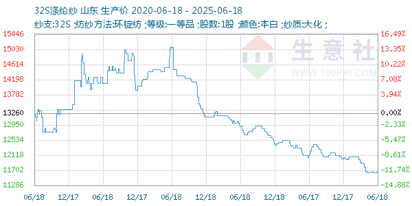 32S滌綸紗走勢圖