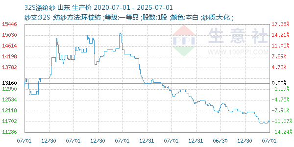 32S涤纶纱走势图