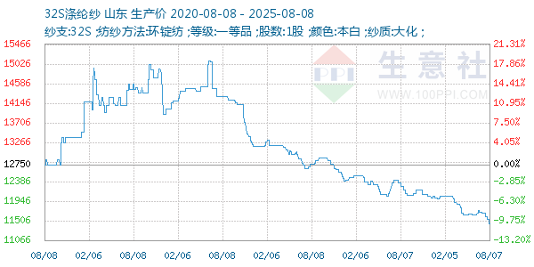 32S涤纶纱走势图