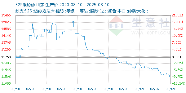 32S涤纶纱走势图