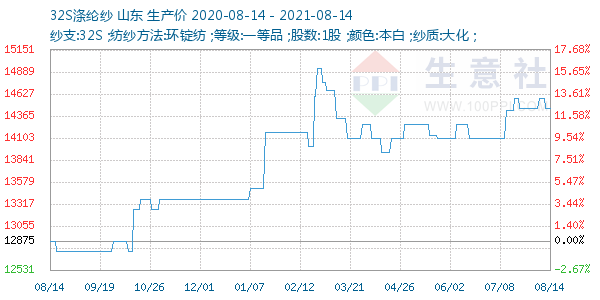 32S涤纶纱走势图