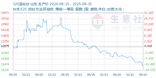 32S涤纶纱走势图