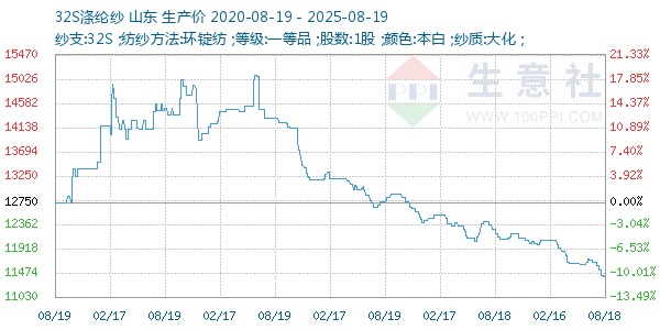 32S涤纶纱走势图