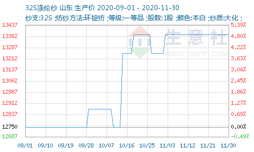 http://www.100ppi.com/graph/1241-20200901-20201130-W500H300M30R0Y0Cp.png