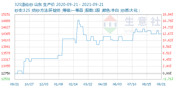 32S涤纶纱走势图