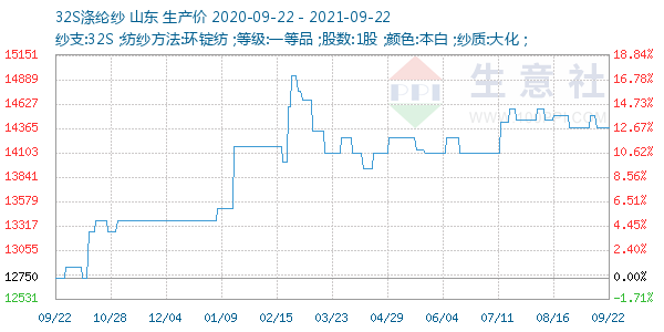 32S涤纶纱走势图