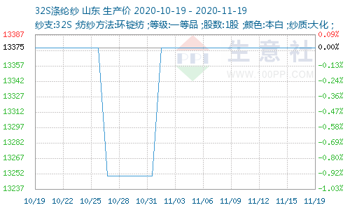 http://www.100ppi.com/graph/1241-20201019-20201119-W500H300M30R0Y0Cp.png