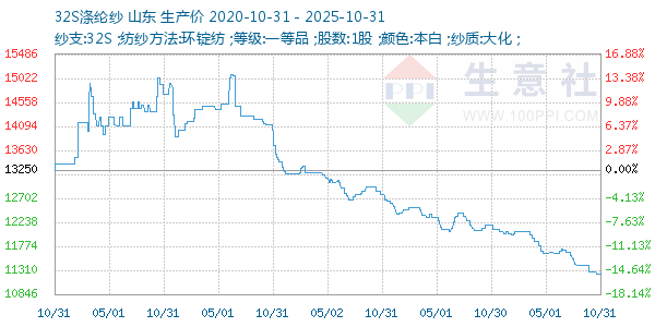 32S涤纶纱走势图
