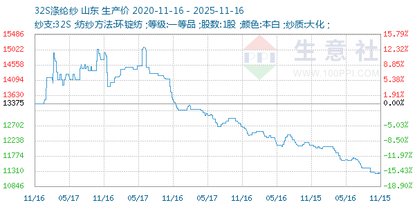 32S涤纶纱走势图