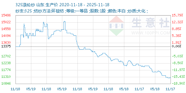 32S涤纶纱走势图