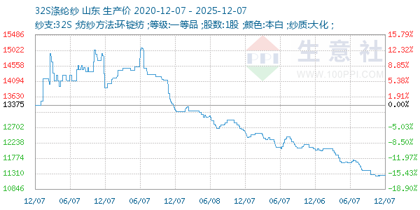 32S涤纶纱走势图