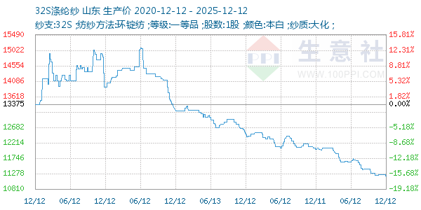 32S涤纶纱走势图