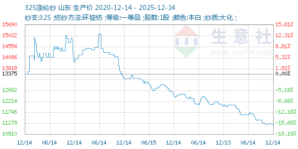 32S涤纶纱走势图