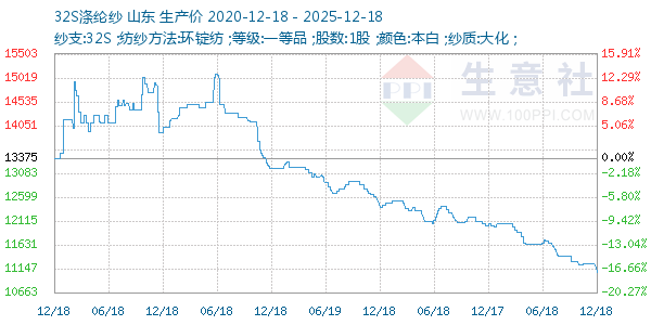 32S涤纶纱走势图