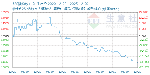 32S涤纶纱走势图