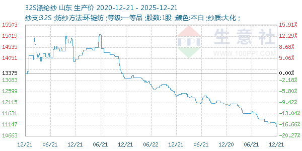 32S涤纶纱走势图