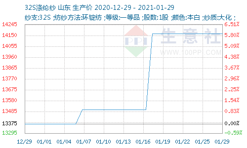 http://www.100ppi.com/graph/1241-20201229-20210129-W500H300M30R0Y0Cp.png
