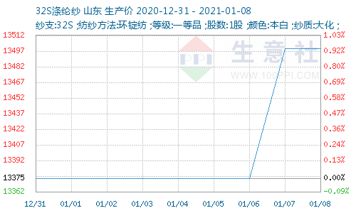 http://www.100ppi.com/graph/1241-20201231-20210108-W500H300M30R0Y0Cp.png