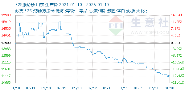 32S涤纶纱走势图