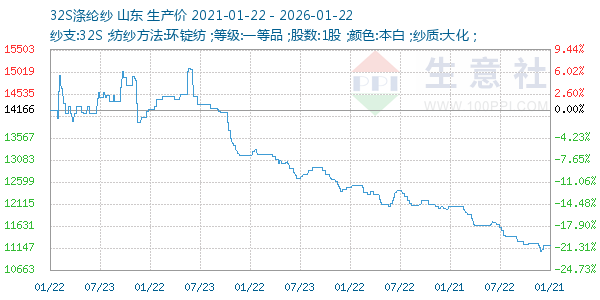 32S涤纶纱走势图