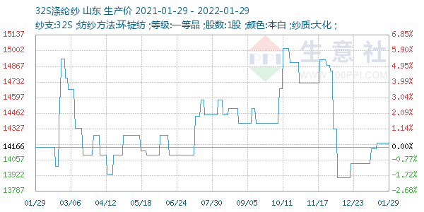 32S涤纶纱走势图