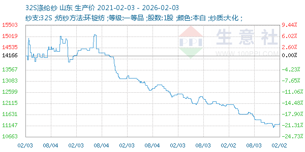 32S涤纶纱走势图