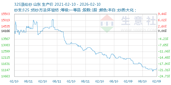 32S涤纶纱走势图