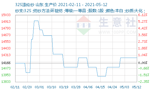 http://www.100ppi.com/graph/1241-20210211-20210512-W500H300M30R0Y0Cp.png
