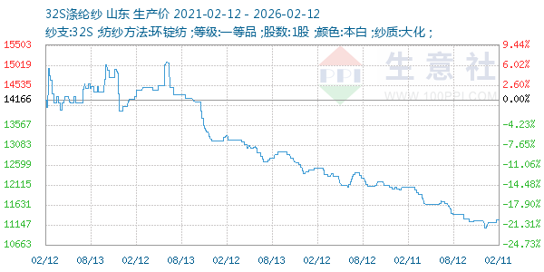 32S涤纶纱走势图