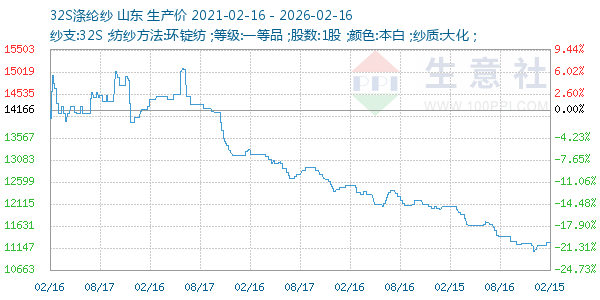 32S涤纶纱走势图