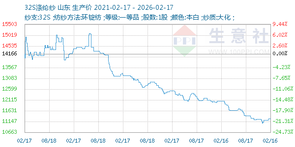 32S涤纶纱走势图