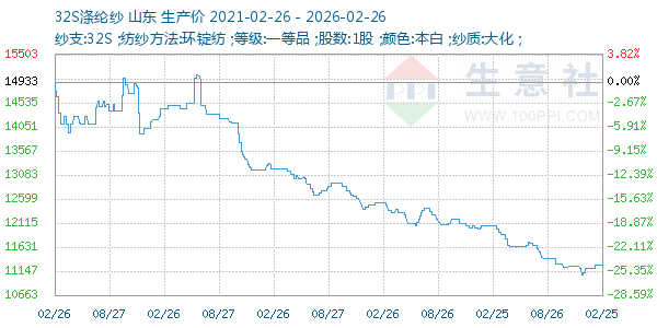 32S涤纶纱走势图