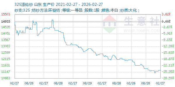32S涤纶纱走势图