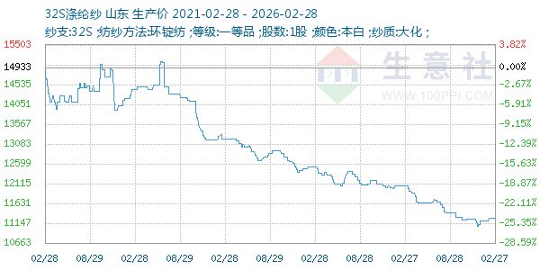 32S涤纶纱走势图