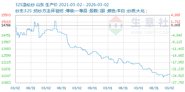 32S涤纶纱走势图