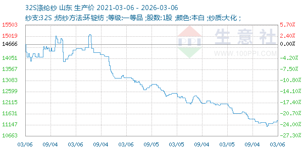 32S涤纶纱走势图