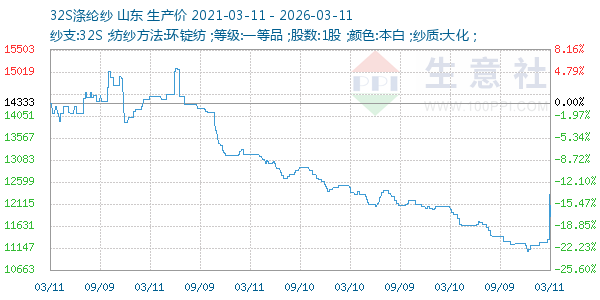 32S涤纶纱走势图