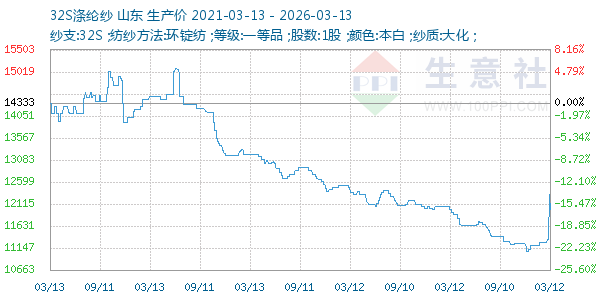 32S涤纶纱走势图