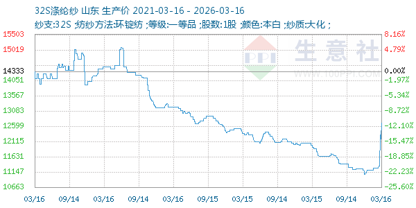 32S涤纶纱走势图
