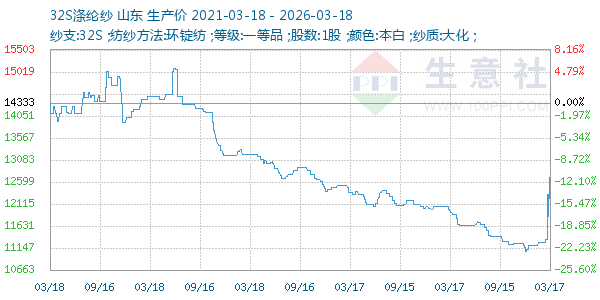 32S涤纶纱走势图