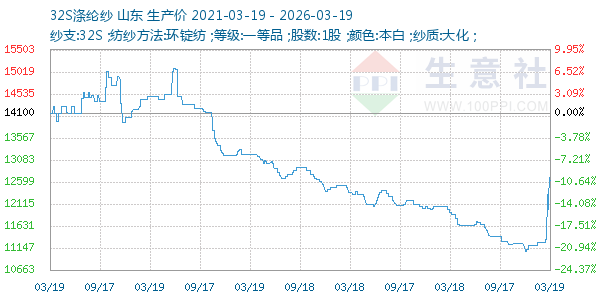 32S涤纶纱走势图