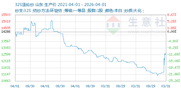 32S涤纶纱走势图