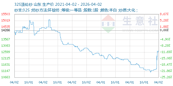 32S涤纶纱走势图