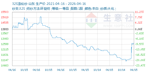 32S涤纶纱走势图