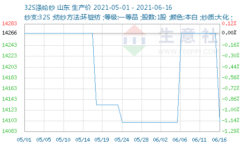 http://www.100ppi.com/graph/1241-20210501-20210616-W500H300M30R0Y0Cp.png