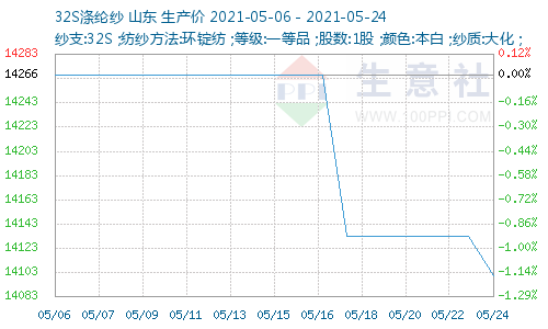 http://www.100ppi.com/graph/1241-20210506-20210524-W500H300M30R0Y0Cp.png